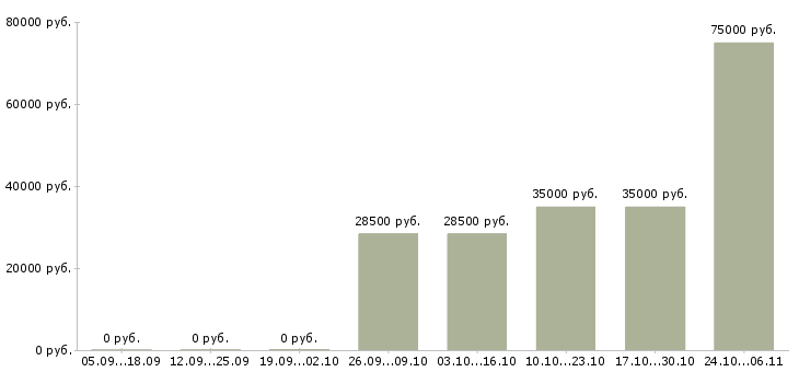 Вакансии региональный менеджер по развитию продаж в Курске - Медиана зарплат региональный менеджер по развитию продаж в Курске за 2 месяца