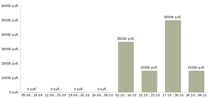 Вакансии региональный менеджер по развитию продаж в Новокузнецке - Медиана зарплат региональный менеджер по развитию продаж в Новокузнецке за 2 месяца