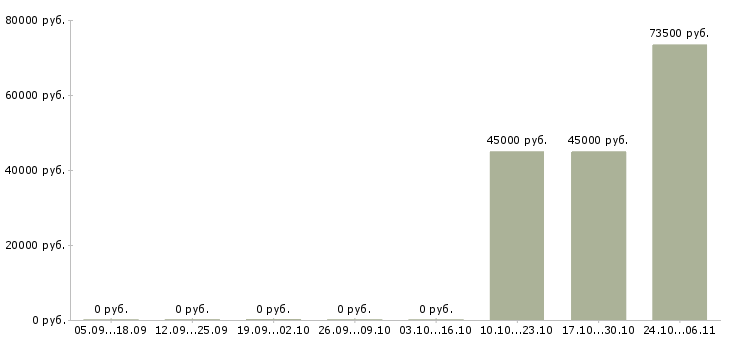 Вакансии региональный менеджер развития продаж в Рязани - Медиана зарплат региональный менеджер развития продаж в Рязани за 2 месяца
