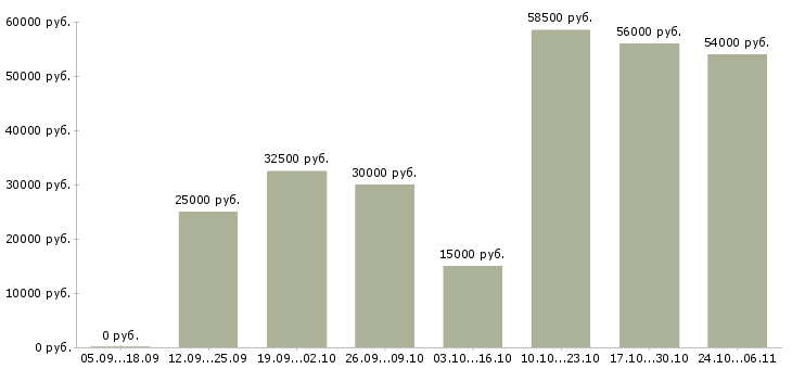 Вакансии сотрудник по оформлению заказов в Домодедово - Медиана зарплат сотрудник по оформлению заказов в Домодедово за 2 месяца