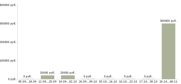 Вакансии сотрудник по оформлению заказов в Стерлитамаке - Медиана зарплат сотрудник по оформлению заказов в Стерлитамаке за 2 месяца