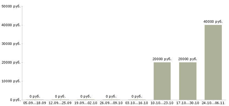 Вакансии специалист по корпоративному контролю в Чебоксарах - Медиана зарплат специалист по корпоративному контролю в Чебоксарах за 2 месяца
