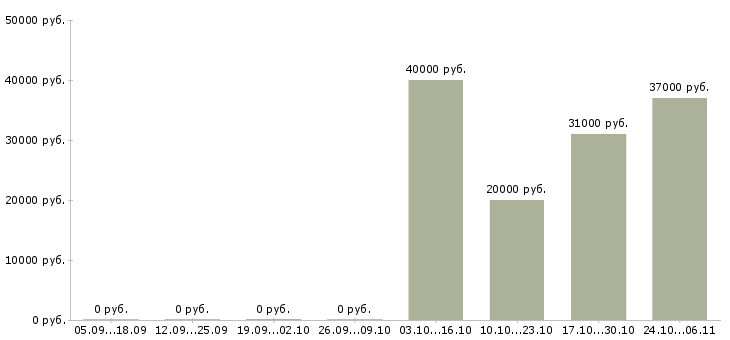 Вакансии специалист по пищевой безопасности Санкт-петербург - Медиана зарплат специалист по пищевой безопасности Санкт-петербург за 2 месяца