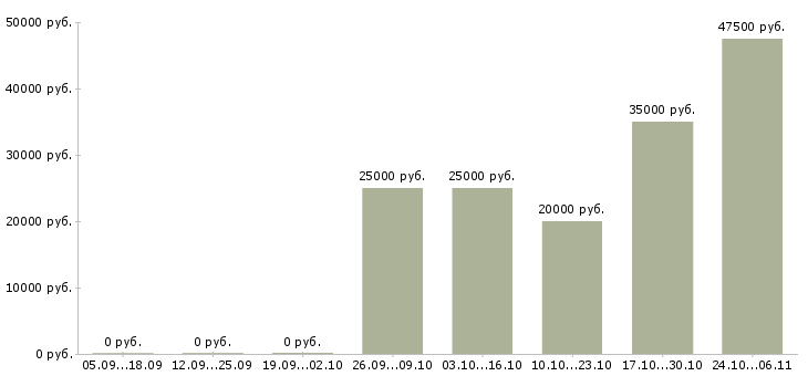 Вакансии специалист по телефонным переговорам в Новороссийске - Медиана зарплат специалист по телефонным переговорам в Новороссийске за 2 месяца