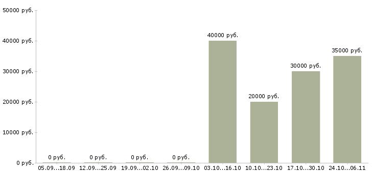 Вакансии специалист по холодным звонкам в Барнауле - Медиана зарплат специалист по холодным звонкам в Барнауле за 2 месяца