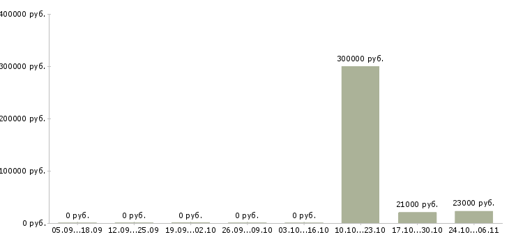 Вакансии специалист с экономическим образованием в Астрахани - Медиана зарплат специалист с экономическим образованием в Астрахани за 2 месяца