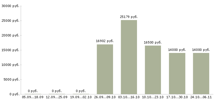 Вакансии специалисты с экономическим образованием Удмуртия - Медиана зарплат специалисты с экономическим образованием Удмуртия за 2 месяца