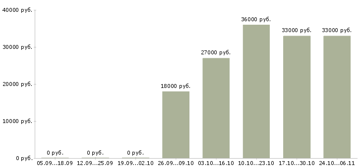 Вакансии техник по подключению интернета в Екатеринбурге - Медиана зарплат техник по подключению интернета в Екатеринбурге за 2 месяца