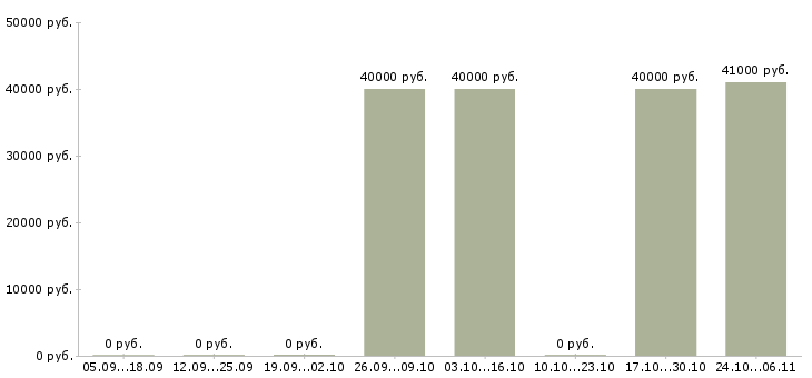 Вакансии товаровед по качеству в Зеленограде - Медиана зарплат товаровед по качеству в Зеленограде за 2 месяца