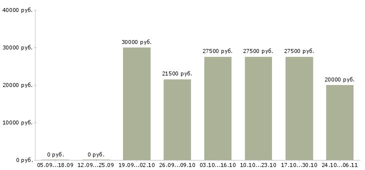 Вакансии удаленная работы со свободным графиком в Архангельске - Медиана зарплат удаленная работы со свободным графиком в Архангельске за 2 месяца