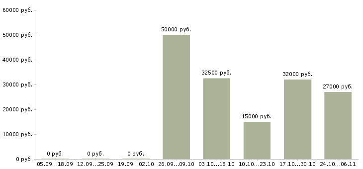 Вакансии удаленный сотрудник с обучением Ингушетия - Медиана зарплат удаленный сотрудник с обучением Ингушетия за 2 месяца