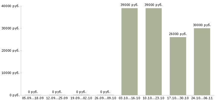 Вакансии экономист по управленческому учету в Краснодаре - Медиана зарплат экономист по управленческому учету в Краснодаре за 2 месяца