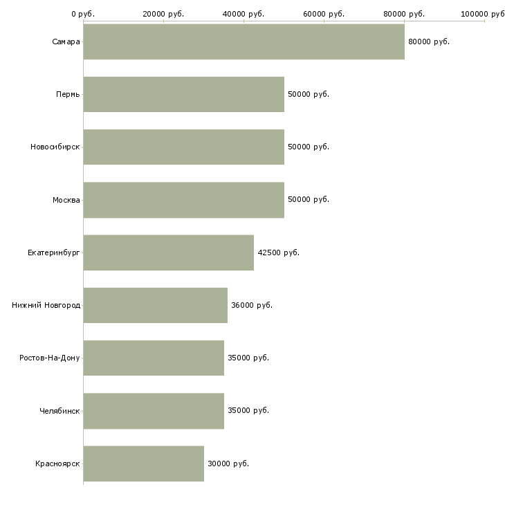 Поиск работы директор административного офиса-Медиана зарплаты для вакансии «директор административного офиса» в других городах