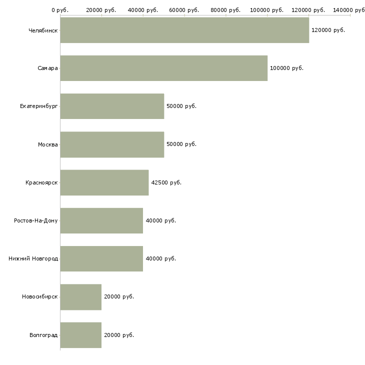 Поиск работы инженер систем пожаротушения-Медиана зарплаты для вакансии «инженер систем пожаротушения» в других городах