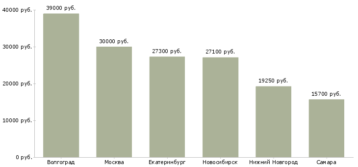 Поиск работы кассир в универсам-Медиана зарплаты для вакансии «кассир в универсам» в других городах
