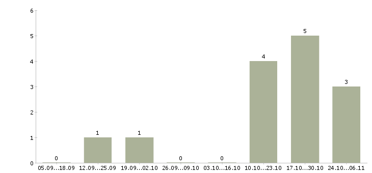 Работа для активных и целеустремленных сотрудников Адыгея - Число вакансий Адыгея по специальности для активных и целеустремленных сотрудников за 2 месяца
