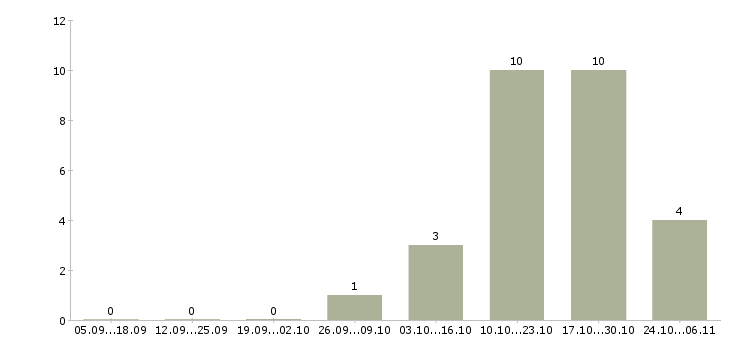 Работа продавец аксессуаров для мобильных телефонов Башкортостан - Число вакансий Башкортостан по специальности продавец аксессуаров для мобильных телефонов за 2 месяца