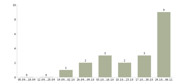 Работа оператор пк по интернету Йошкар-ола - Число вакансий Йошкар-ола по специальности оператор пк по интернету за 2 месяца