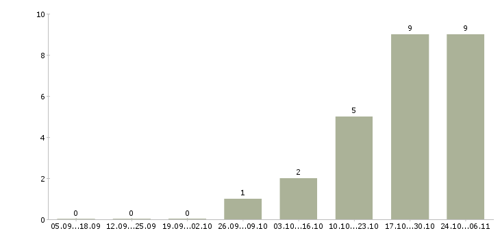 Работа администратор сети в офис Татарстан - Число вакансий Татарстан по специальности администратор сети в офис за 2 месяца