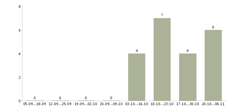Работа специалист по сопровождению корпоративных клиентов Удмуртия - Число вакансий Удмуртия по специальности специалист по сопровождению корпоративных клиентов за 2 месяца