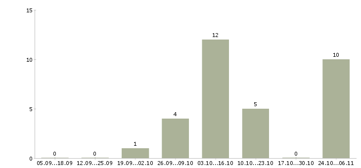 Работа менеджер для работы через интернет Хакасия - Число вакансий Хакасия по специальности менеджер для работы через интернет за 2 месяца