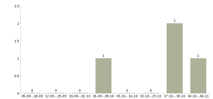 Работа менеджер по рекламе в офис Чувашия - Число вакансий Чувашия по специальности менеджер по рекламе в офис за 2 месяца