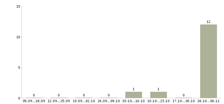 Работа оператор пк на телефоне Якутия - Число вакансий Якутия по специальности оператор пк на телефоне за 2 месяца