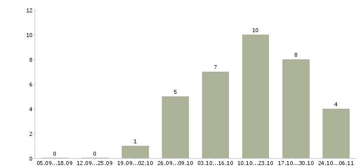 Работа со свободным графиком удаленно в Архангельске - Число вакансий в Архангельске по специальности со свободным графиком удаленно за 2 месяца
