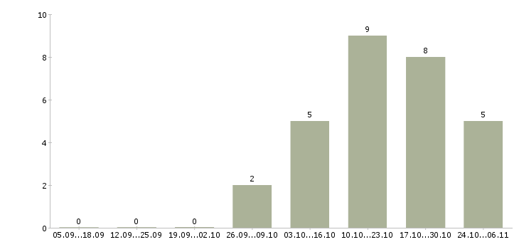 Работа ведущий специалист по продукту в Барнауле - Число вакансий в Барнауле по специальности ведущий специалист по продукту за 2 месяца