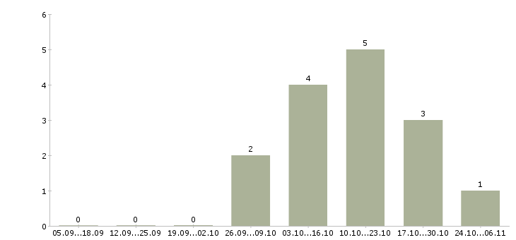 Работа менеджер по сопровождению документации в Владивостоке - Число вакансий в Владивостоке по специальности менеджер по сопровождению документации за 2 месяца