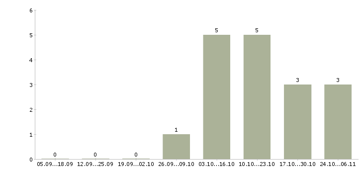Работа приглашаются сотрудники в Владикавказе - Число вакансий в Владикавказе по специальности приглашаются сотрудники за 2 месяца