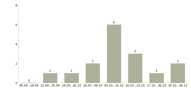 Работа для активных и целеустремленных сотрудников в Дзержинске - Число вакансий в Дзержинске по специальности для активных и целеустремленных сотрудников за 2 месяца