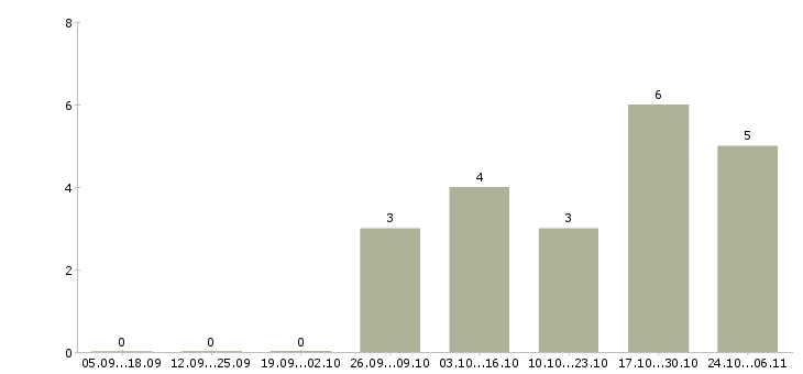 Работа менеджер по развитию организации в Дмитрове - Число вакансий в Дмитрове по специальности менеджер по развитию организации за 2 месяца