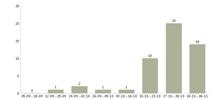Работа сотрудник по оформлению заказов в Домодедово - Число вакансий в Домодедово по специальности сотрудник по оформлению заказов за 2 месяца