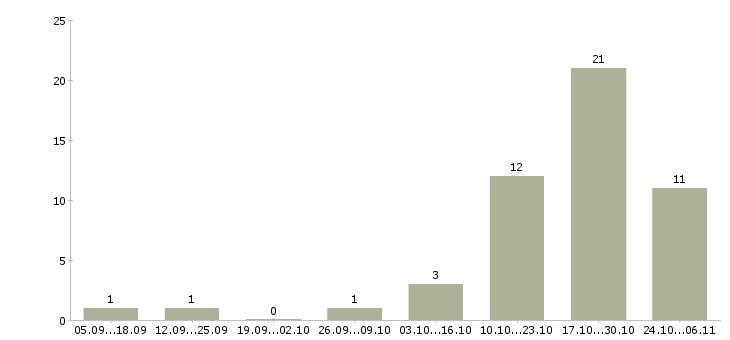 Работа консультант телефонного центра в Екатеринбурге - Число вакансий в Екатеринбурге по специальности консультант телефонного центра за 2 месяца