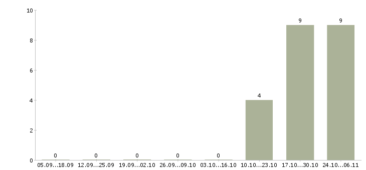 Работа региональный менеджер по развитию продаж в Иваново - Число вакансий в Иваново по специальности региональный менеджер по развитию продаж за 2 месяца