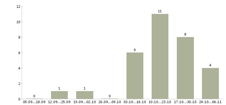 Работа оператор клиентской базы в Ижевске - Число вакансий в Ижевске по специальности оператор клиентской базы за 2 месяца