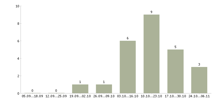 Работа диспетчер в офисе в Иркутске - Число вакансий в Иркутске по специальности диспетчер в офисе за 2 месяца
