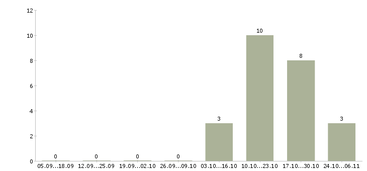 Работа программист по внедрению 1с в Иркутске - Число вакансий в Иркутске по специальности программист по внедрению 1с за 2 месяца