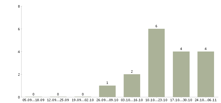 Работа менеджер отдела питания в Казани - Число вакансий в Казани по специальности менеджер отдела питания за 2 месяца