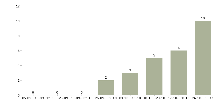 Работа менеджер сопровождения групп в Казани - Число вакансий в Казани по специальности менеджер сопровождения групп за 2 месяца