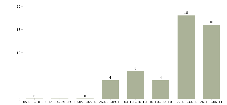 Работа продавец аксессуаров для мобильных телефонов в Казани - Число вакансий в Казани по специальности продавец аксессуаров для мобильных телефонов за 2 месяца