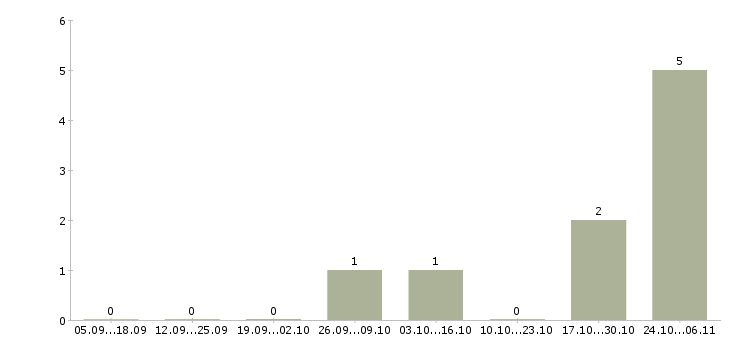 Работа требуются грузчики на вахту в Кемерово - Число вакансий в Кемерово по специальности требуются грузчики на вахту за 2 месяца