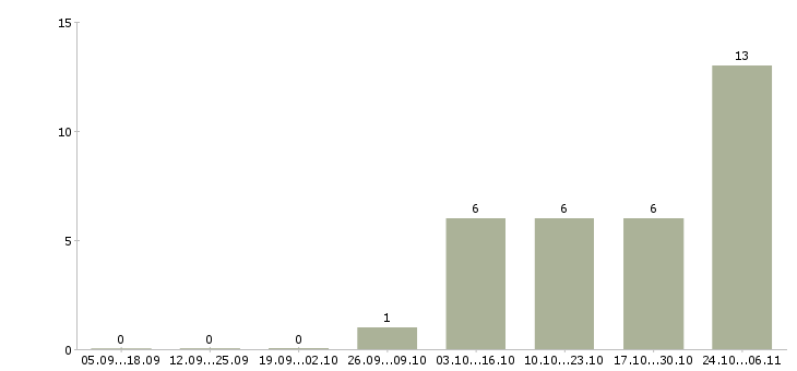 Работа оператор клиентской базы в Кирове - Число вакансий в Кирове по специальности оператор клиентской базы за 2 месяца