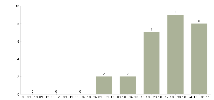 Работа региональный менеджер по развитию продаж в Кирове - Число вакансий в Кирове по специальности региональный менеджер по развитию продаж за 2 месяца