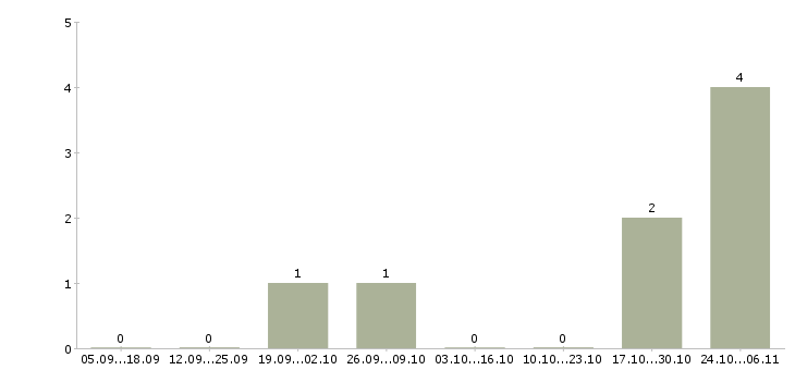 Работа агент по вторичной недвижимости в Краснодаре - Число вакансий в Краснодаре по специальности агент по вторичной недвижимости за 2 месяца