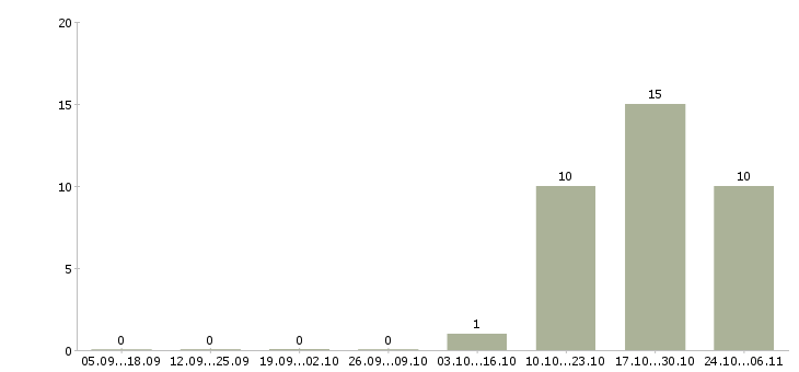 Работа кассир вечерние смены в Краснодаре - Число вакансий в Краснодаре по специальности кассир вечерние смены за 2 месяца