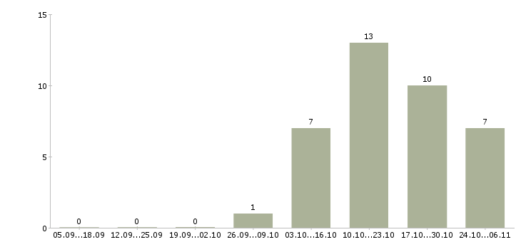 Работа специалист по организации производственного обучения в Краснодаре - Число вакансий в Краснодаре по специальности специалист по организации производственного обучения за 2 месяца