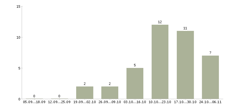 Работа экономист по управленческому учету в Краснодаре - Число вакансий в Краснодаре по специальности экономист по управленческому учету за 2 месяца