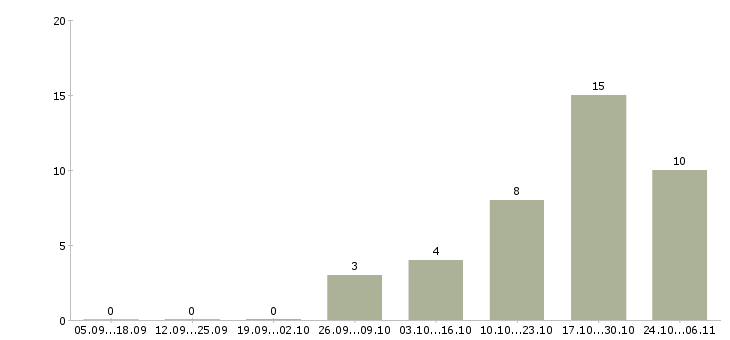 Работа менеджер рознично оптовой торговли в Красноярске - Число вакансий в Красноярске по специальности менеджер рознично оптовой торговли за 2 месяца